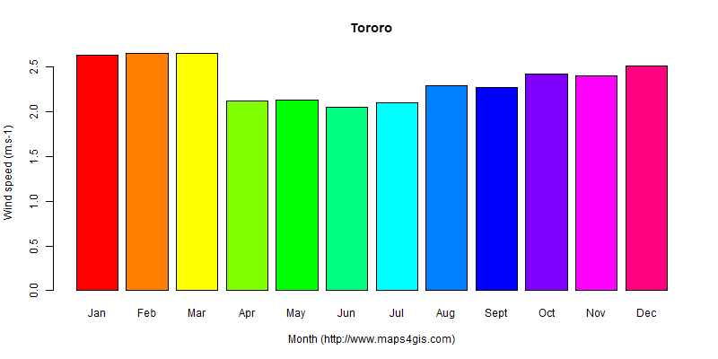 The annual average wind speed in Tororo atlas Tororo年均风速图表