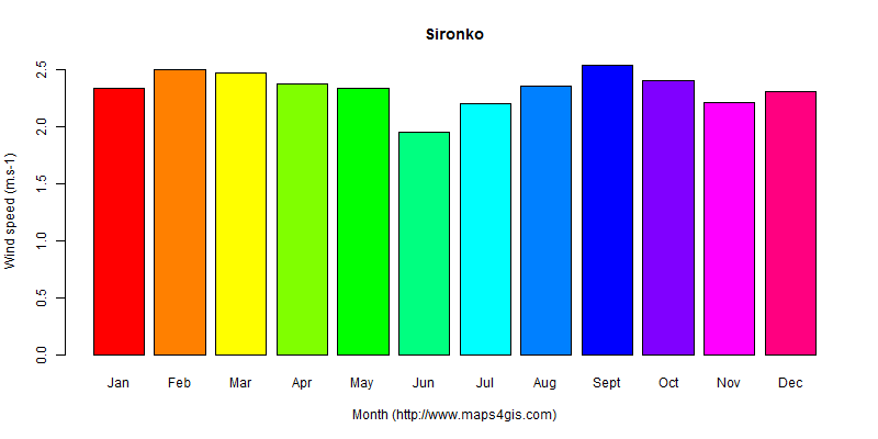 The annual average wind speed in Sironko atlas Sironko年均风速图表