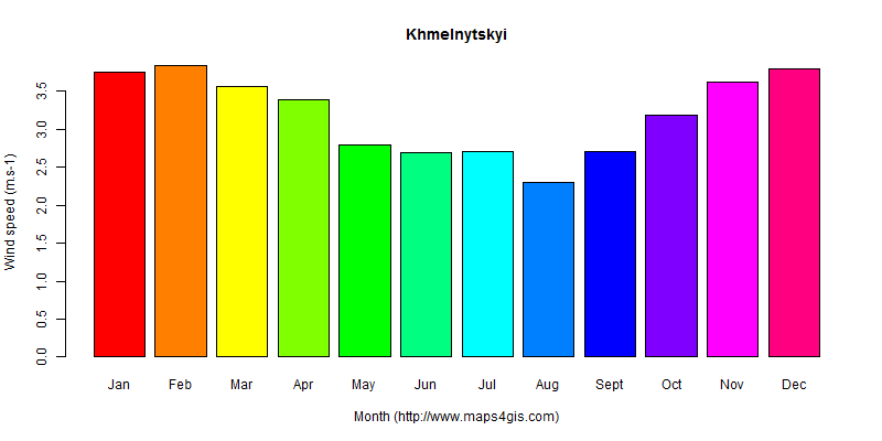 The annual average wind speed in Khmelnytskyi atlas Khmelnytskyi年均风速图表