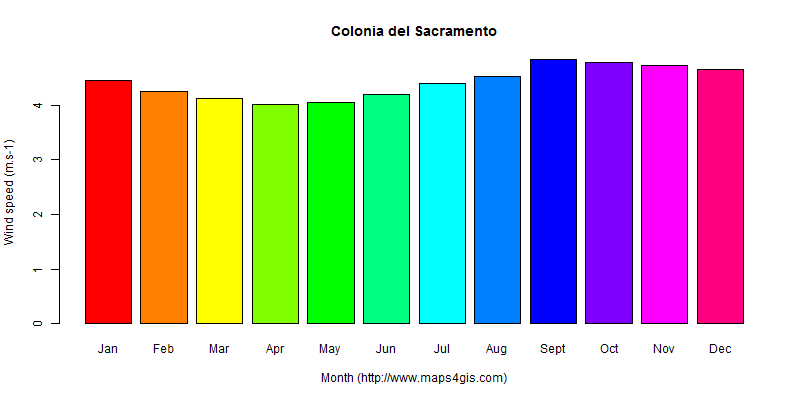 The annual average wind speed in Colonia del Sacramento atlas Colonia del Sacramento年均风速图表