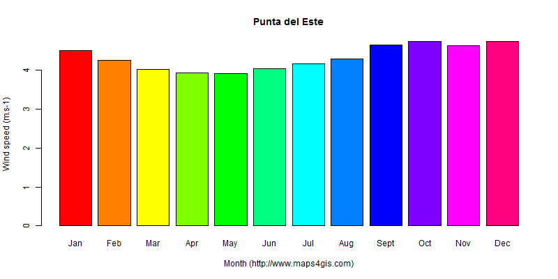 The annual average wind speed in Punta del Este atlas Punta del Este年均风速图表