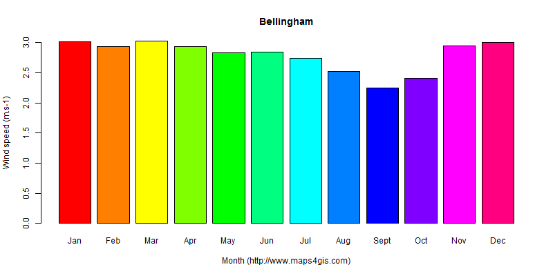The annual average wind speed in Bellingham atlas Bellingham年均风速图表