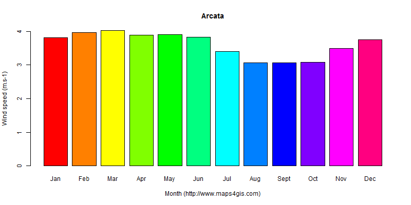 The annual average wind speed in Arcata atlas Arcata年均风速图表