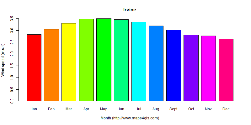 The annual average wind speed in Irvine atlas Irvine年均风速图表