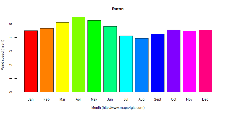 The annual average wind speed in Raton atlas Raton年均风速图表