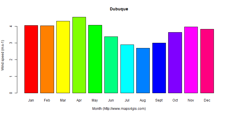 The annual average wind speed in Dubuque atlas Dubuque年均风速图表