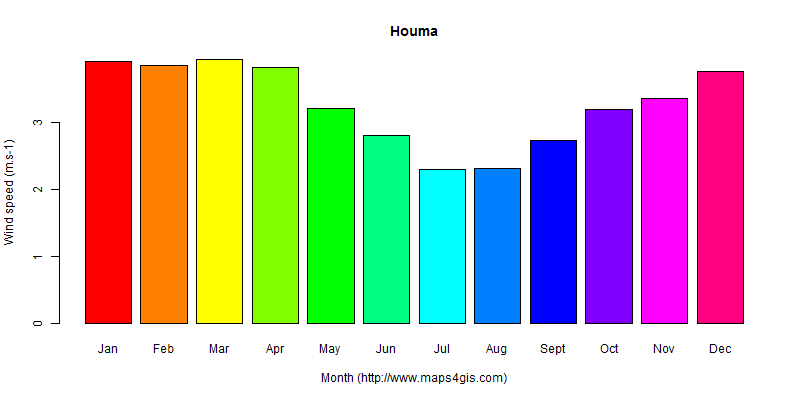 The annual average wind speed in Houma atlas Houma年均风速图表