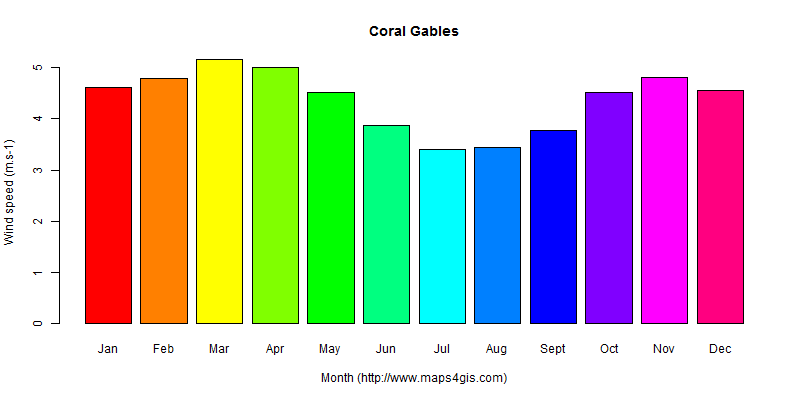 The annual average wind speed in Coral Gables atlas Coral Gables年均风速图表