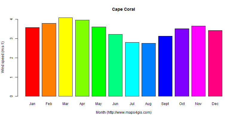 The annual average wind speed in Cape Coral atlas Cape Coral年均风速图表