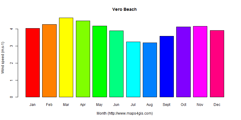 The annual average wind speed in Vero Beach atlas Vero Beach年均风速图表
