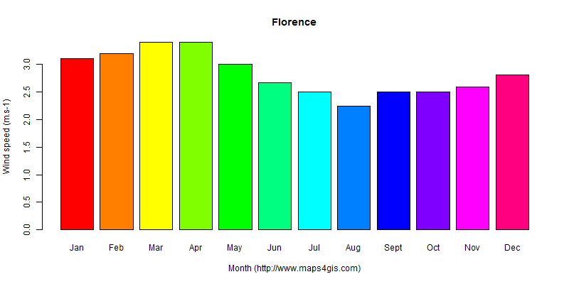 The annual average wind speed in Florence atlas Florence年均风速图表