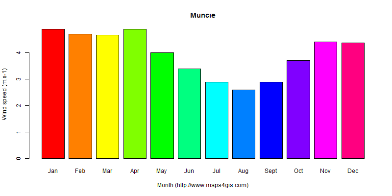 The annual average wind speed in Muncie atlas Muncie年均风速图表