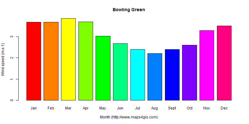 The annual average wind speed in Bowling Green atlas Bowling Green年均风速图表