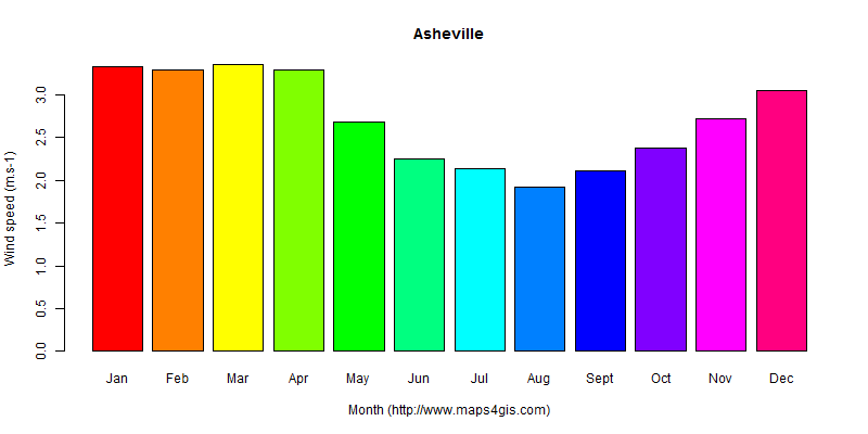 The annual average wind speed in Asheville atlas Asheville年均风速图表