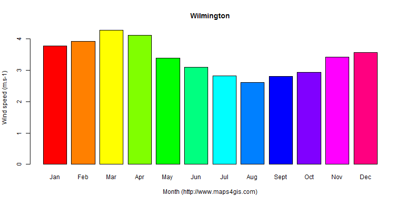 The annual average wind speed in Wilmington atlas Wilmington年均风速图表
