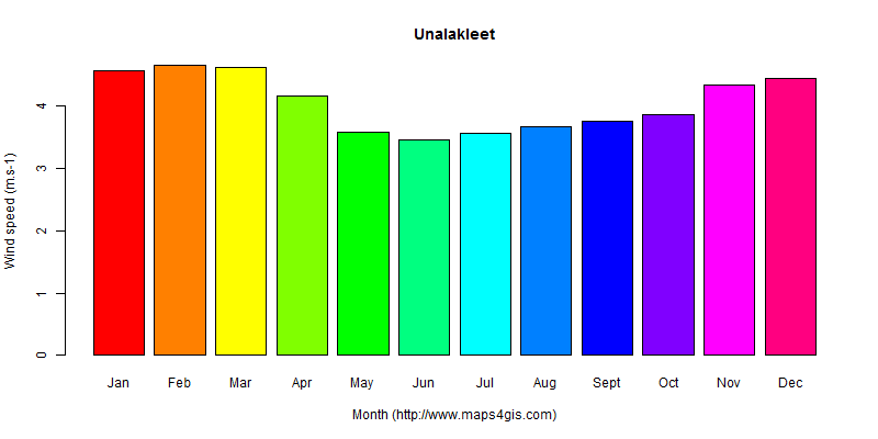 The annual average wind speed in Unalakleet atlas Unalakleet年均风速图表