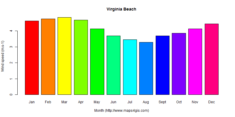 The annual average wind speed in Virginia Beach atlas Virginia Beach年均风速图表