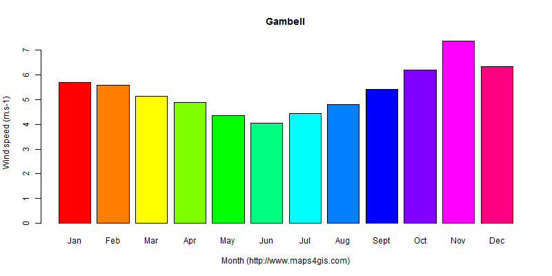 gambell-alaska-united-states-of-america-climate-and-weather-figure