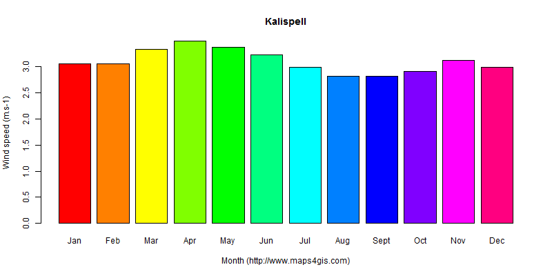 The annual average wind speed in Kalispell atlas Kalispell年均风速图表