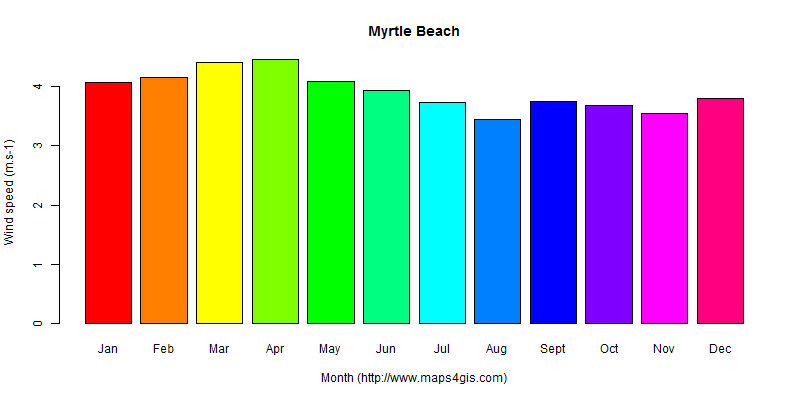 The annual average wind speed in Myrtle Beach atlas Myrtle Beach年均风速图表