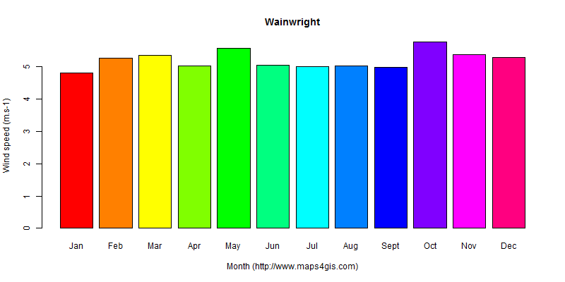 The annual average wind speed in Wainwright atlas Wainwright年均风速图表
