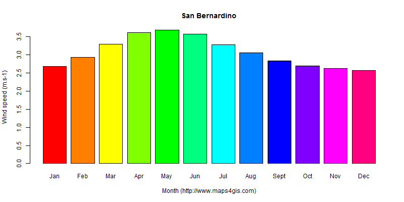 The annual average wind speed in San Bernardino atlas San Bernardino年均风速图表