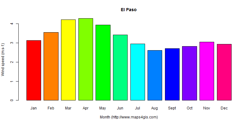 The annual average wind speed in El Paso atlas El Paso年均风速图表