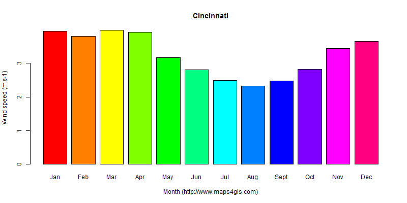 The annual average wind speed in Cincinnati atlas Cincinnati年均风速图表