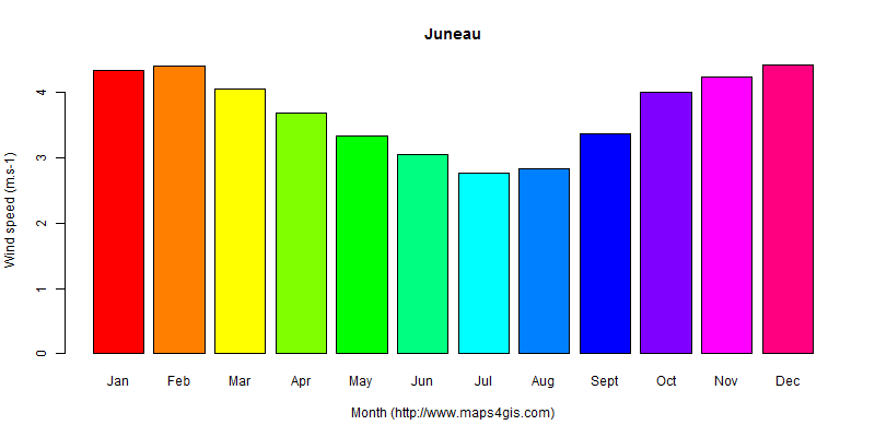 The annual average wind speed in Juneau atlas Juneau年均风速图表