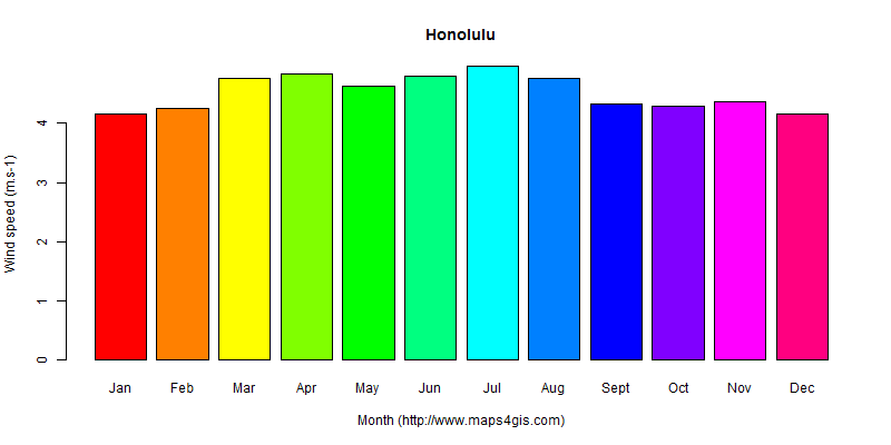 The annual average wind speed in Honolulu atlas Honolulu年均风速图表