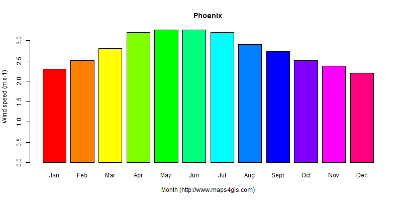 The annual average wind speed in Phoenix atlas Phoenix年均风速图表