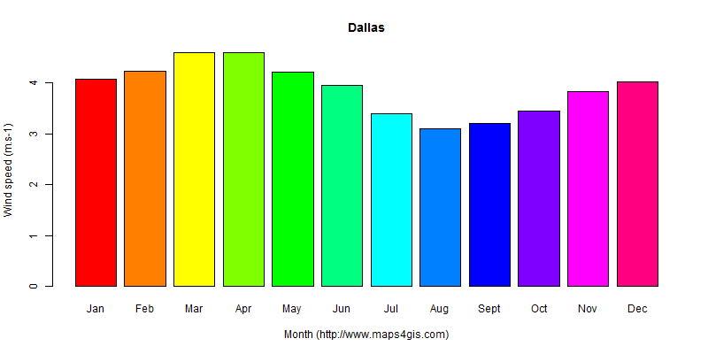 The annual average wind speed in Dallas atlas Dallas年均风速图表