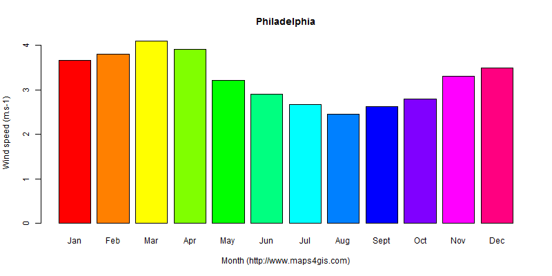 The annual average wind speed in Philadelphia atlas Philadelphia年均风速图表