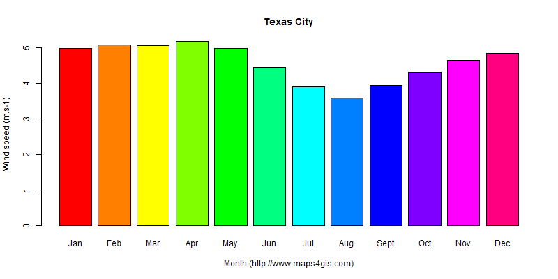 The annual average wind speed in Texas City atlas Texas City年均风速图表