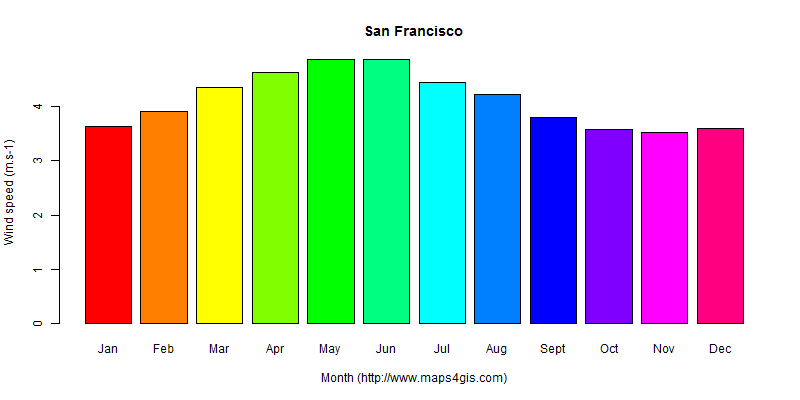 The annual average wind speed in San Francisco atlas San Francisco年均风速图表