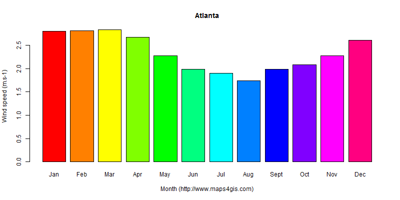 The annual average wind speed in Atlanta atlas Atlanta年均风速图表