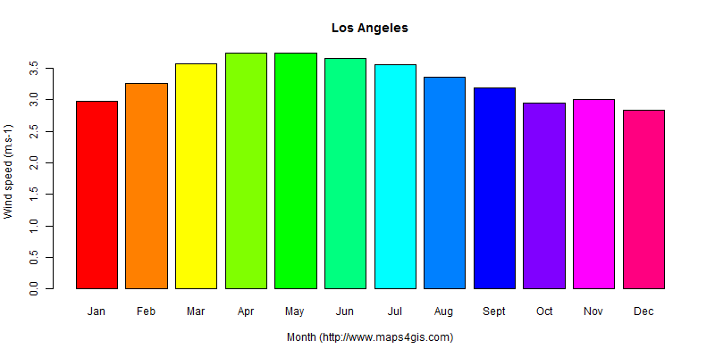 The annual average wind speed in Los Angeles atlas Los Angeles年均风速图表