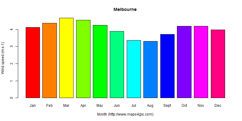 The annual average wind speed in Melbourne atlas Melbourne年均风速图表