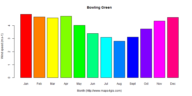 The annual average wind speed in Bowling Green atlas Bowling Green年均风速图表