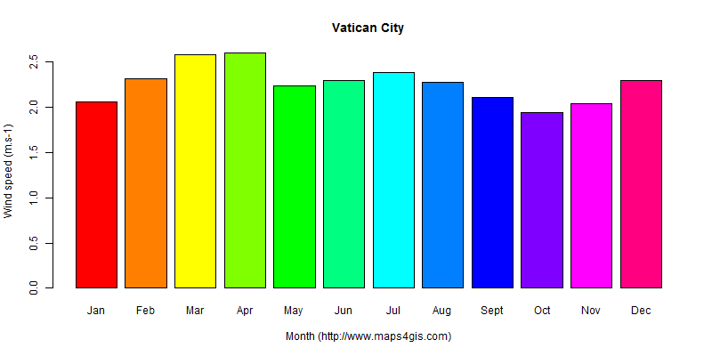The annual average wind speed in Vatican City atlas Vatican City年均风速图表