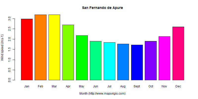 The annual average wind speed in San Fernando de Apure atlas San Fernando de Apure年均风速图表