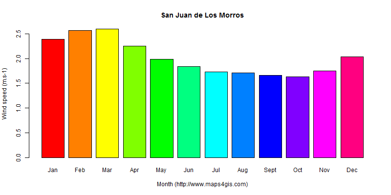 The annual average wind speed in San Juan de Los Morros atlas San Juan de Los Morros年均风速图表