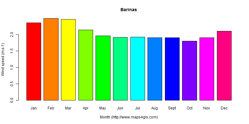 The annual average wind speed in Barinas atlas Barinas年均风速图表