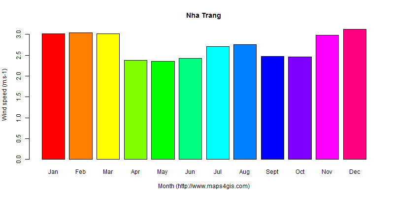 The annual average wind speed in Nha Trang atlas Nha Trang年均风速图表