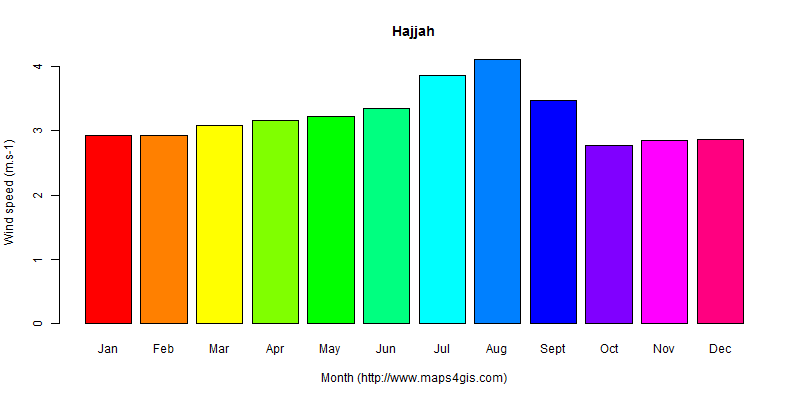 The annual average wind speed in Hajjah atlas Hajjah年均风速图表