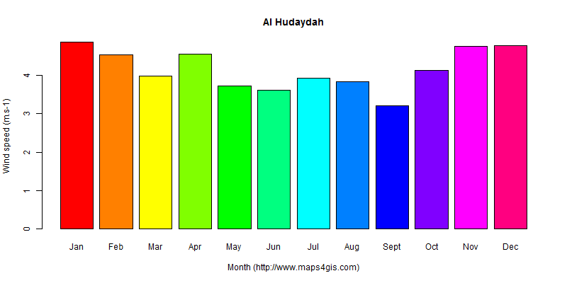The annual average wind speed in Al Hudaydah atlas Al Hudaydah年均风速图表