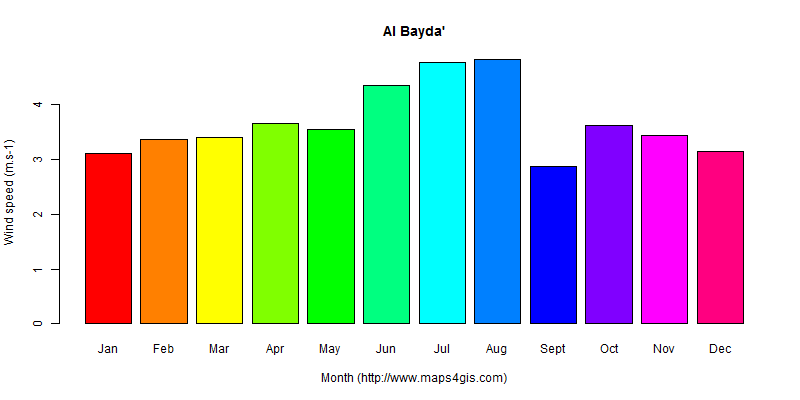 The annual average wind speed in Al Bayda' atlas Al Bayda'年均风速图表