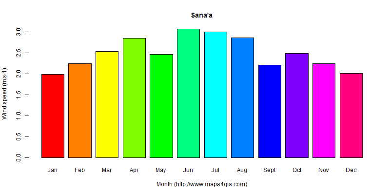 The annual average wind speed in Sana'a atlas Sana'a年均风速图表