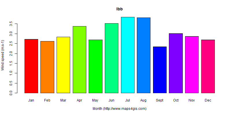The annual average wind speed in Ibb atlas Ibb年均风速图表