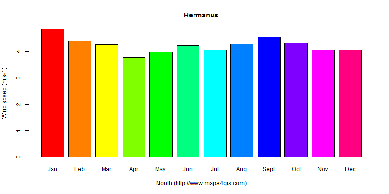 The annual average wind speed in Hermanus atlas Hermanus年均风速图表
